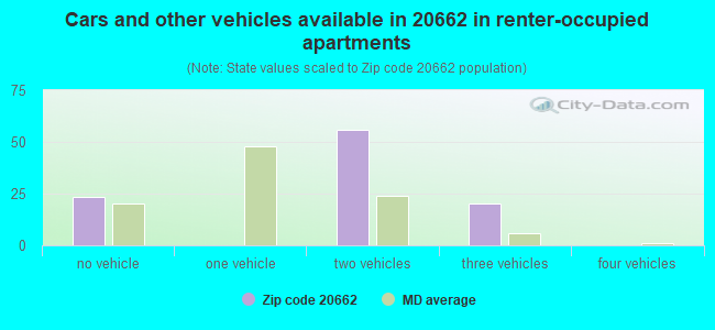 Cars and other vehicles available in 20662 in renter-occupied apartments