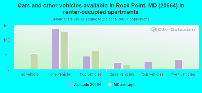 Cars and other vehicles available in Rock Point, MD (20664) in renter-occupied apartments
