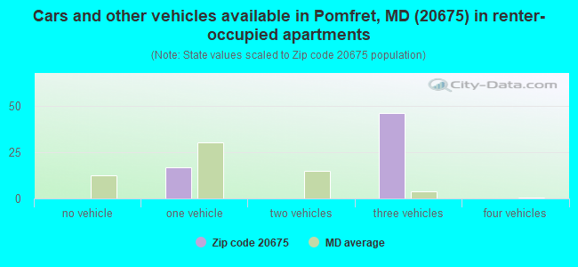 Cars and other vehicles available in Pomfret, MD (20675) in renter-occupied apartments