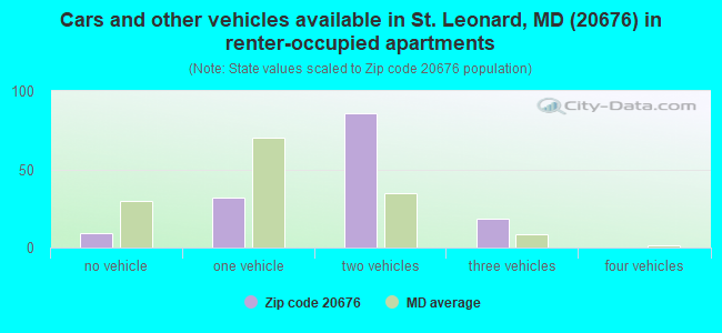 Cars and other vehicles available in St. Leonard, MD (20676) in renter-occupied apartments