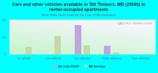 Cars and other vehicles available in Tall Timbers, MD (20690) in renter-occupied apartments