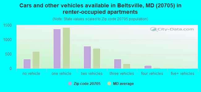 Cars and other vehicles available in Beltsville, MD (20705) in renter-occupied apartments