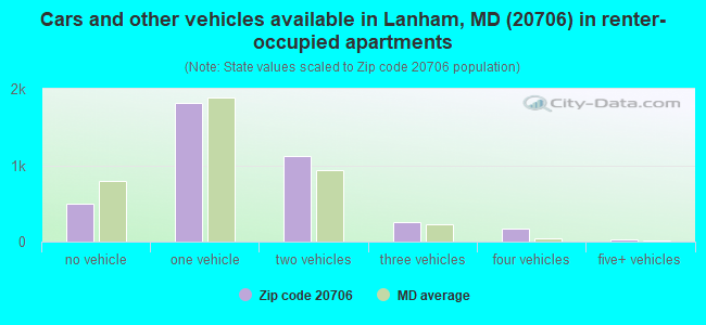Cars and other vehicles available in Lanham, MD (20706) in renter-occupied apartments