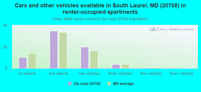 Cars and other vehicles available in South Laurel, MD (20708) in renter-occupied apartments