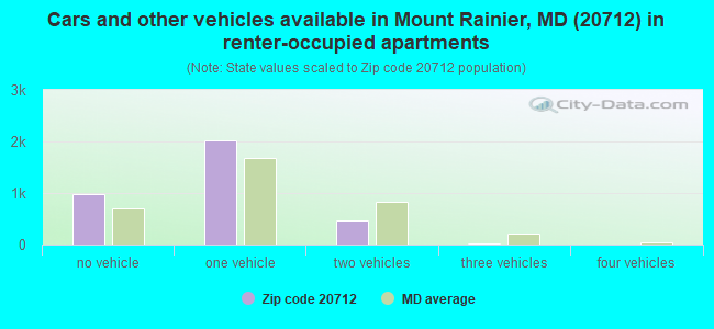 Cars and other vehicles available in Mount Rainier, MD (20712) in renter-occupied apartments