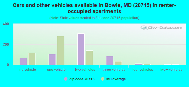Cars and other vehicles available in Bowie, MD (20715) in renter-occupied apartments