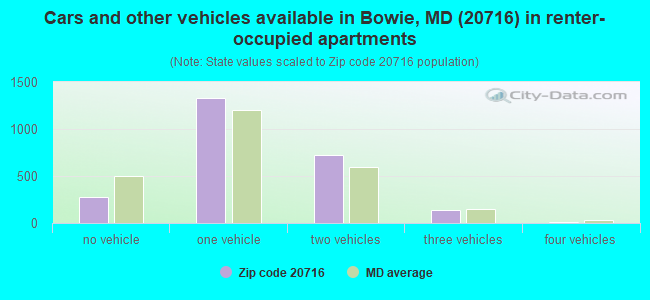 Cars and other vehicles available in Bowie, MD (20716) in renter-occupied apartments