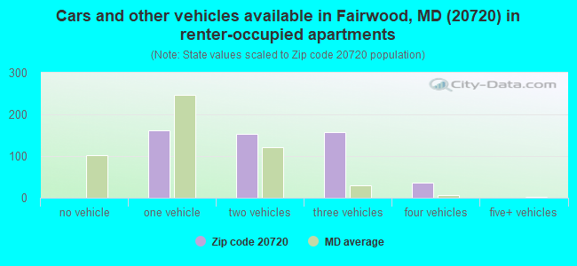 Cars and other vehicles available in Fairwood, MD (20720) in renter-occupied apartments