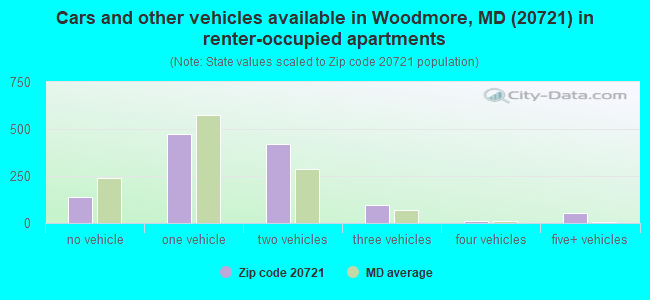 Cars and other vehicles available in Woodmore, MD (20721) in renter-occupied apartments