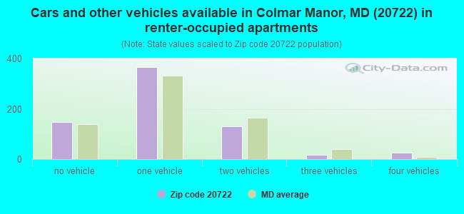 Cars and other vehicles available in Colmar Manor, MD (20722) in renter-occupied apartments
