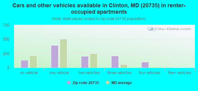 Cars and other vehicles available in Clinton, MD (20735) in renter-occupied apartments