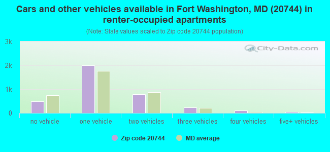 Cars and other vehicles available in Fort Washington, MD (20744) in renter-occupied apartments