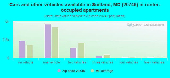 Cars and other vehicles available in Suitland, MD (20746) in renter-occupied apartments