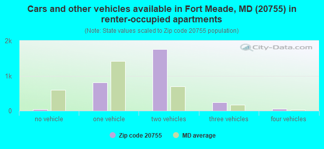 Cars and other vehicles available in Fort Meade, MD (20755) in renter-occupied apartments