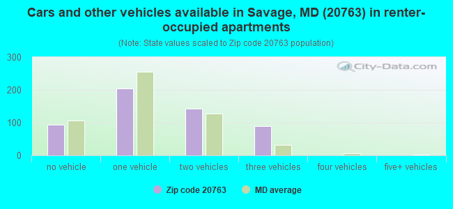 Cars and other vehicles available in Savage, MD (20763) in renter-occupied apartments