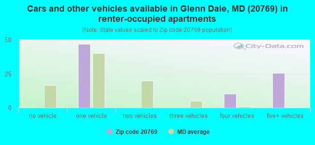 Cars and other vehicles available in Glenn Dale, MD (20769) in renter-occupied apartments