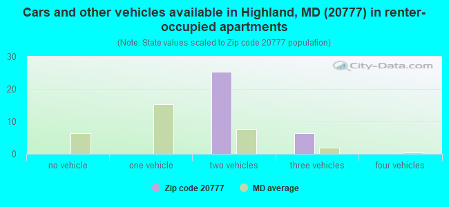 Cars and other vehicles available in Highland, MD (20777) in renter-occupied apartments