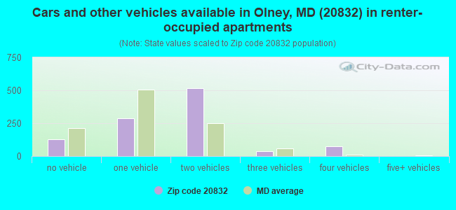 Cars and other vehicles available in Olney, MD (20832) in renter-occupied apartments