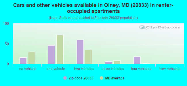 Cars and other vehicles available in Olney, MD (20833) in renter-occupied apartments