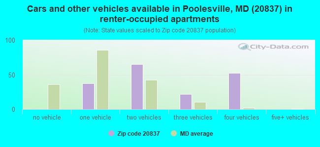 Cars and other vehicles available in Poolesville, MD (20837) in renter-occupied apartments
