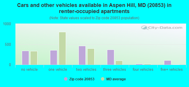 Cars and other vehicles available in Aspen Hill, MD (20853) in renter-occupied apartments