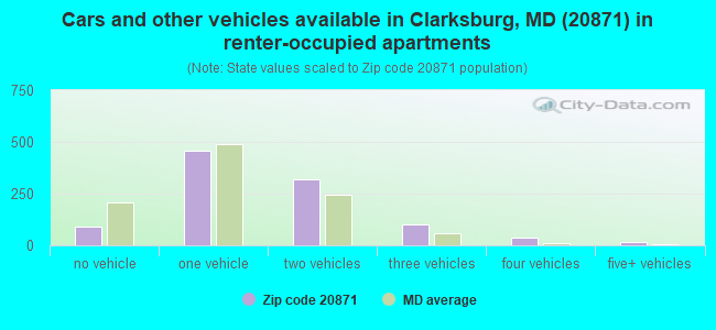 Cars and other vehicles available in Clarksburg, MD (20871) in renter-occupied apartments