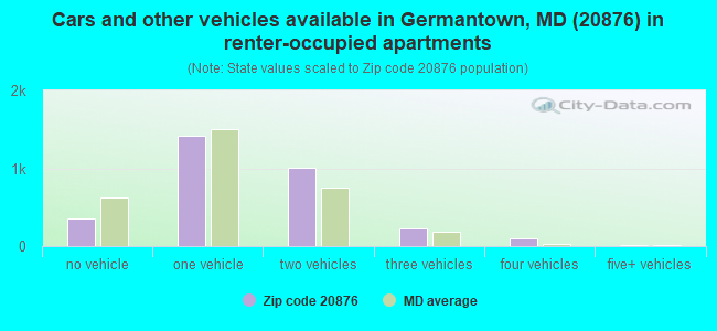 Cars and other vehicles available in Germantown, MD (20876) in renter-occupied apartments