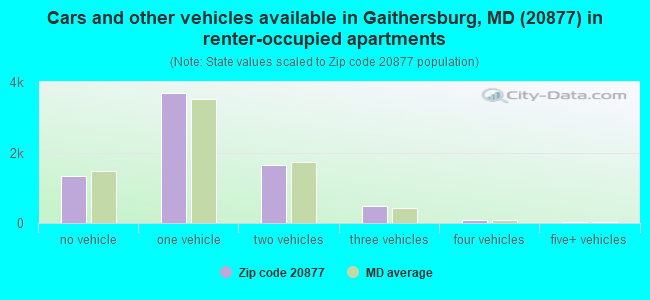 Cars and other vehicles available in Gaithersburg, MD (20877) in renter-occupied apartments