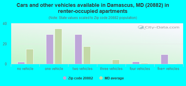 Cars and other vehicles available in Damascus, MD (20882) in renter-occupied apartments