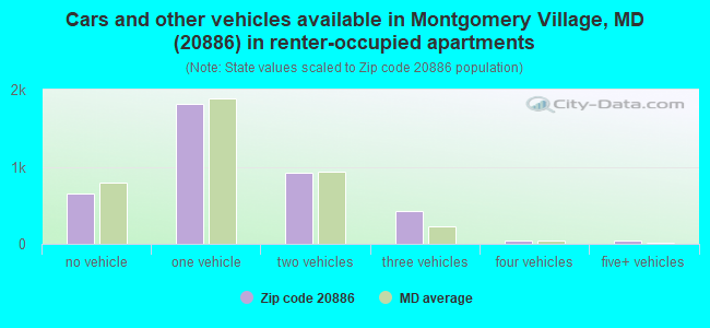 Cars and other vehicles available in Montgomery Village, MD (20886) in renter-occupied apartments