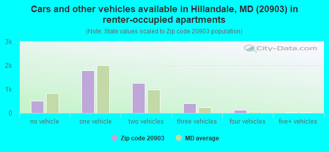 Cars and other vehicles available in Hillandale, MD (20903) in renter-occupied apartments