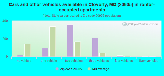 Cars and other vehicles available in Cloverly, MD (20905) in renter-occupied apartments