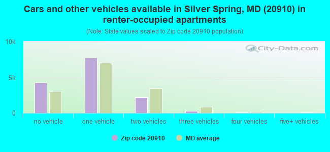 Cars and other vehicles available in Silver Spring, MD (20910) in renter-occupied apartments