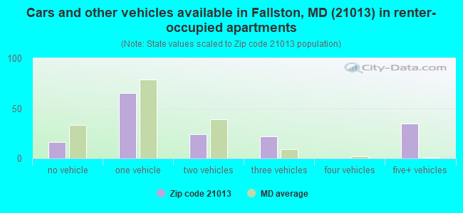 Cars and other vehicles available in Fallston, MD (21013) in renter-occupied apartments