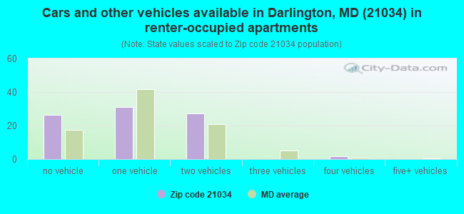 Cars and other vehicles available in Darlington, MD (21034) in renter-occupied apartments