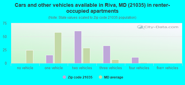 Cars and other vehicles available in Riva, MD (21035) in renter-occupied apartments
