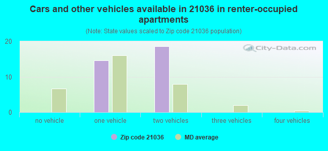 Cars and other vehicles available in 21036 in renter-occupied apartments