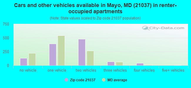 Cars and other vehicles available in Mayo, MD (21037) in renter-occupied apartments