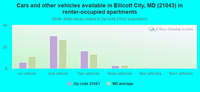 Cars and other vehicles available in Ellicott City, MD (21043) in renter-occupied apartments
