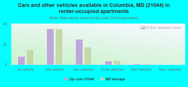 Cars and other vehicles available in Columbia, MD (21044) in renter-occupied apartments