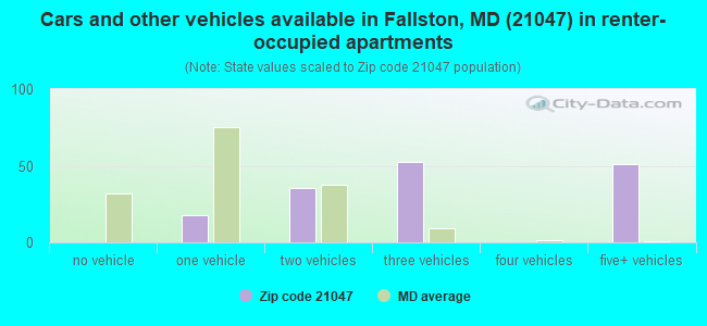 Cars and other vehicles available in Fallston, MD (21047) in renter-occupied apartments