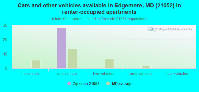 Cars and other vehicles available in Edgemere, MD (21052) in renter-occupied apartments