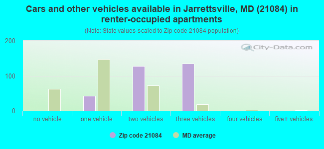 Cars and other vehicles available in Jarrettsville, MD (21084) in renter-occupied apartments