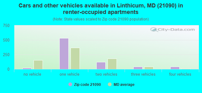 Cars and other vehicles available in Linthicum, MD (21090) in renter-occupied apartments