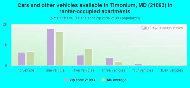 Cars and other vehicles available in Timonium, MD (21093) in renter-occupied apartments
