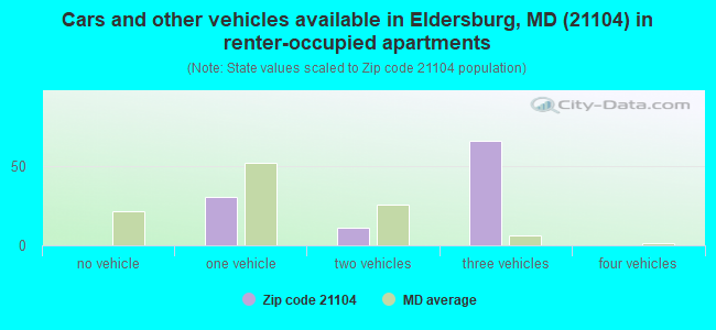 Cars and other vehicles available in Eldersburg, MD (21104) in renter-occupied apartments