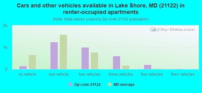 Cars and other vehicles available in Lake Shore, MD (21122) in renter-occupied apartments