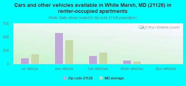 Cars and other vehicles available in White Marsh, MD (21128) in renter-occupied apartments