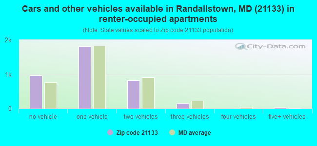 Cars and other vehicles available in Randallstown, MD (21133) in renter-occupied apartments