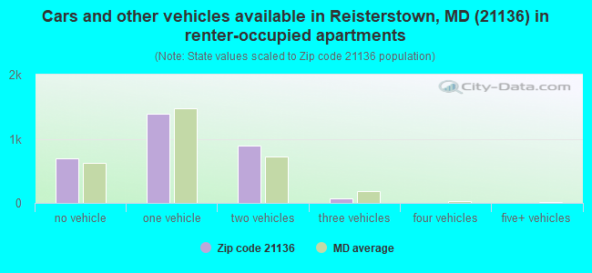 Cars and other vehicles available in Reisterstown, MD (21136) in renter-occupied apartments
